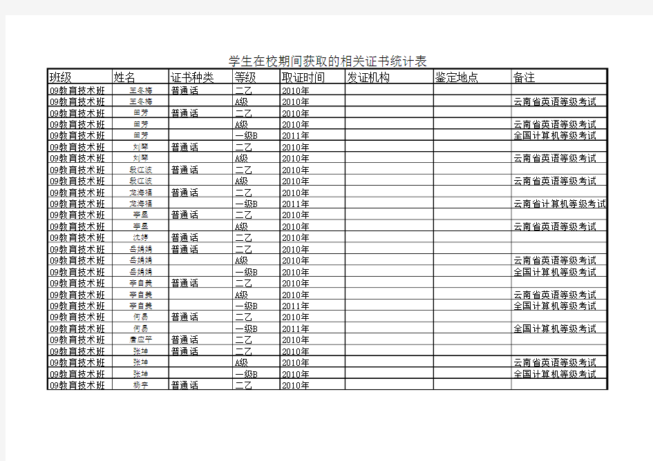 学生在校期间获取的相关证书统计表