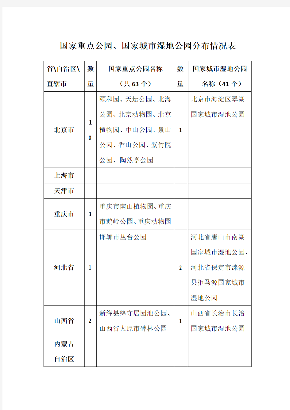 国家重点公园及国家城市湿地公园分布情况表