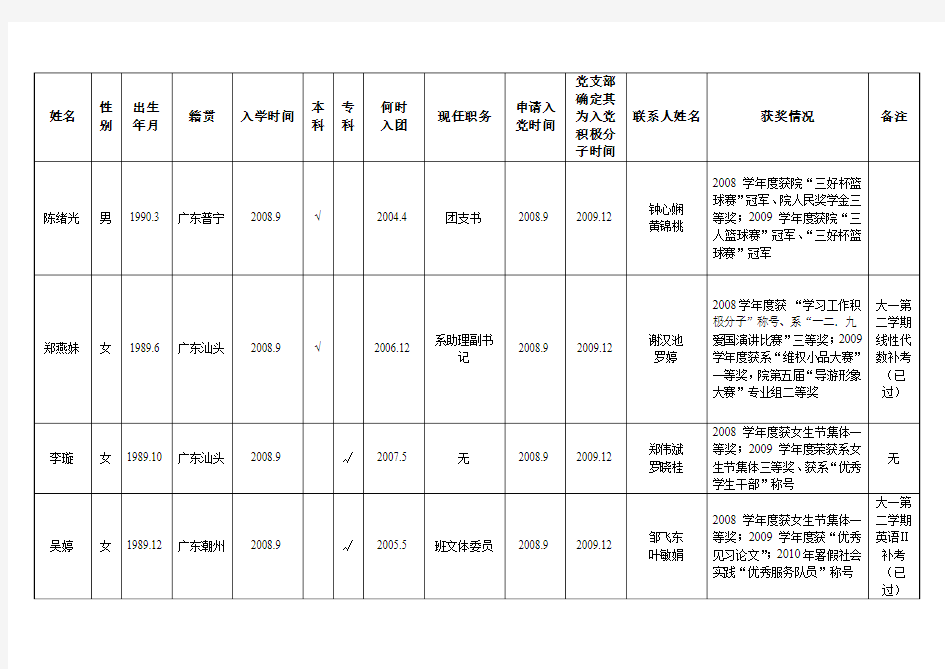 韩山师院党校第56期入党积极分子培训班学员登记表