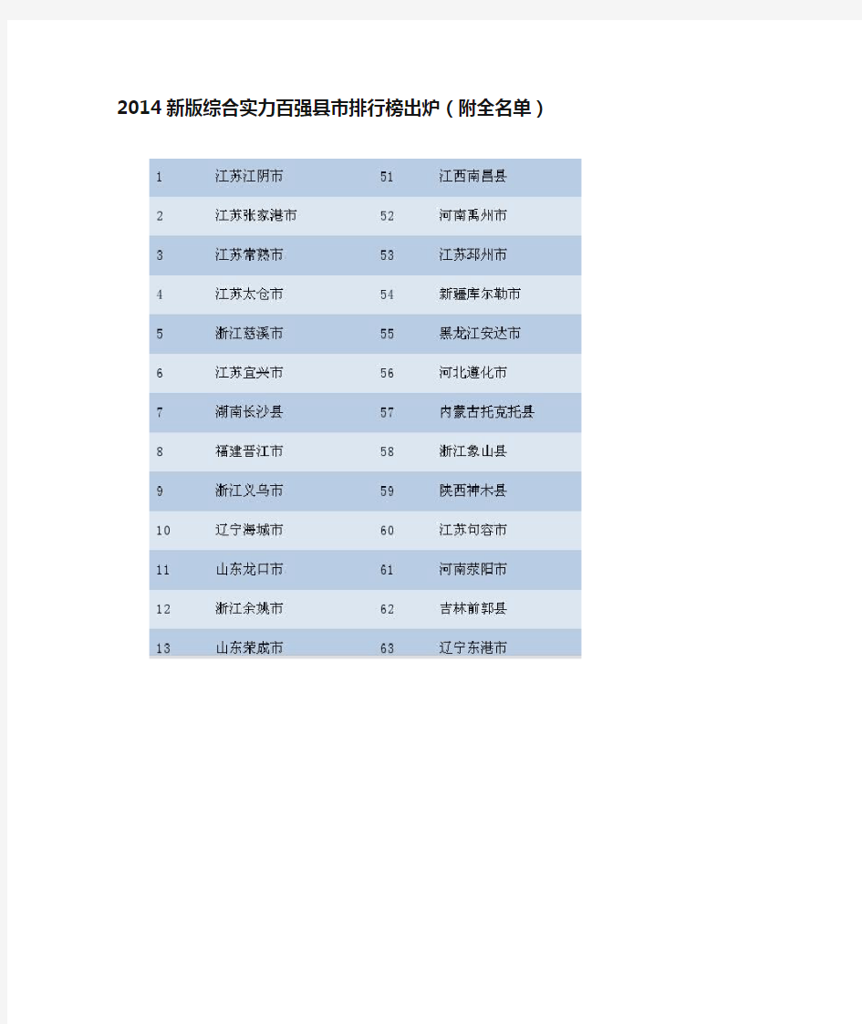 2014年度中国中小城市综合实力百强县市排名