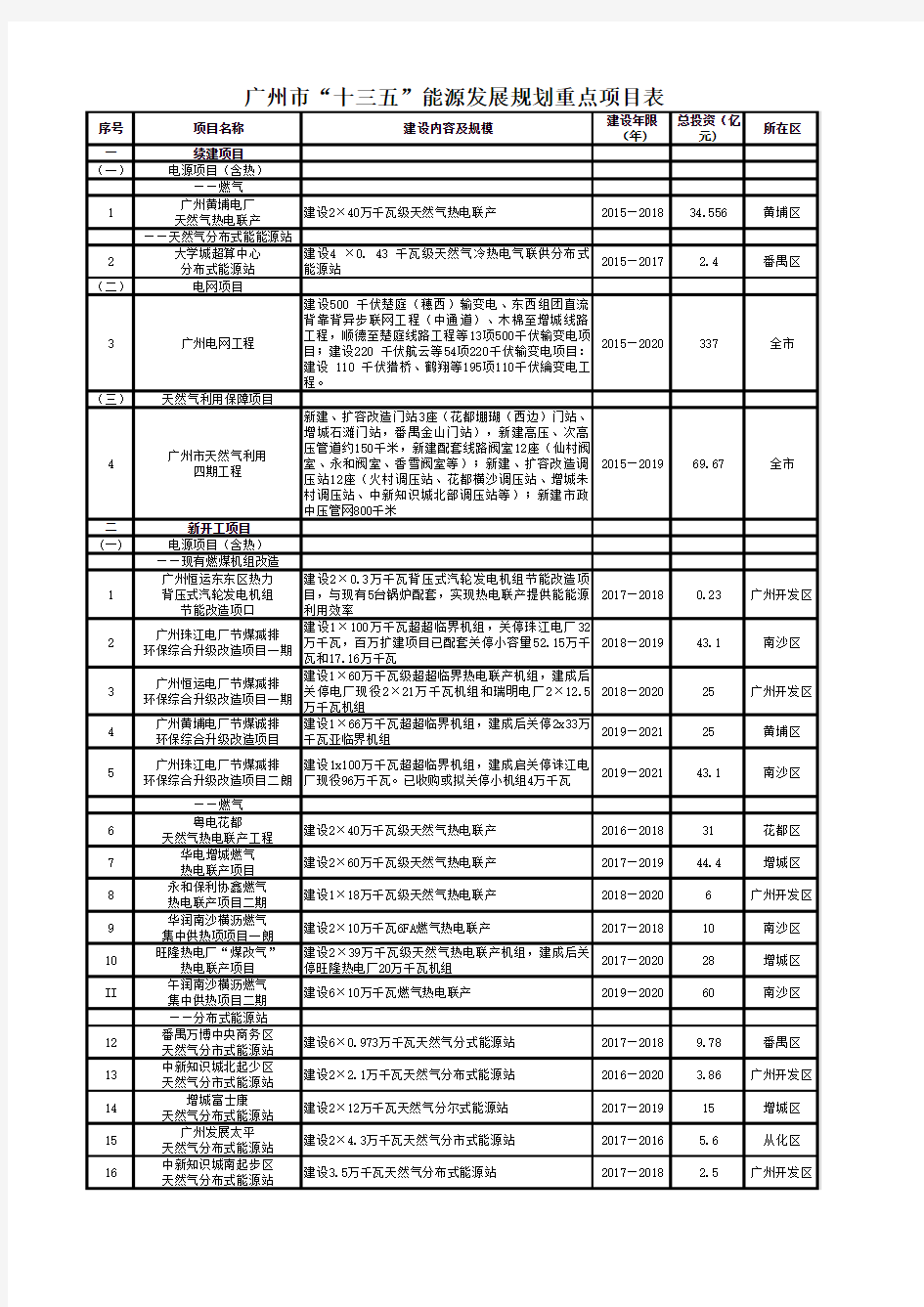 广州市“十三五”能源发展规划重点项目表