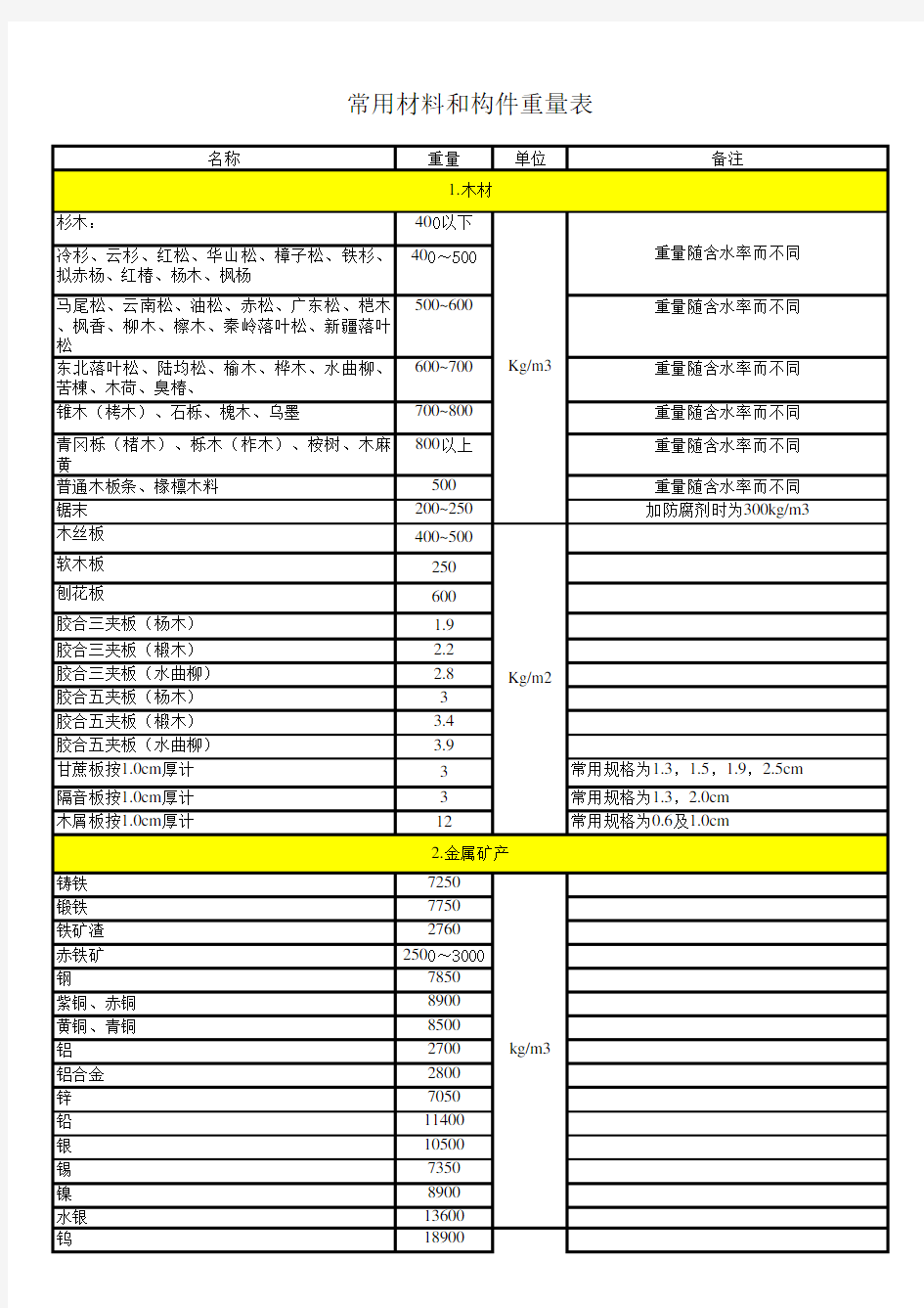 建筑材料比重表