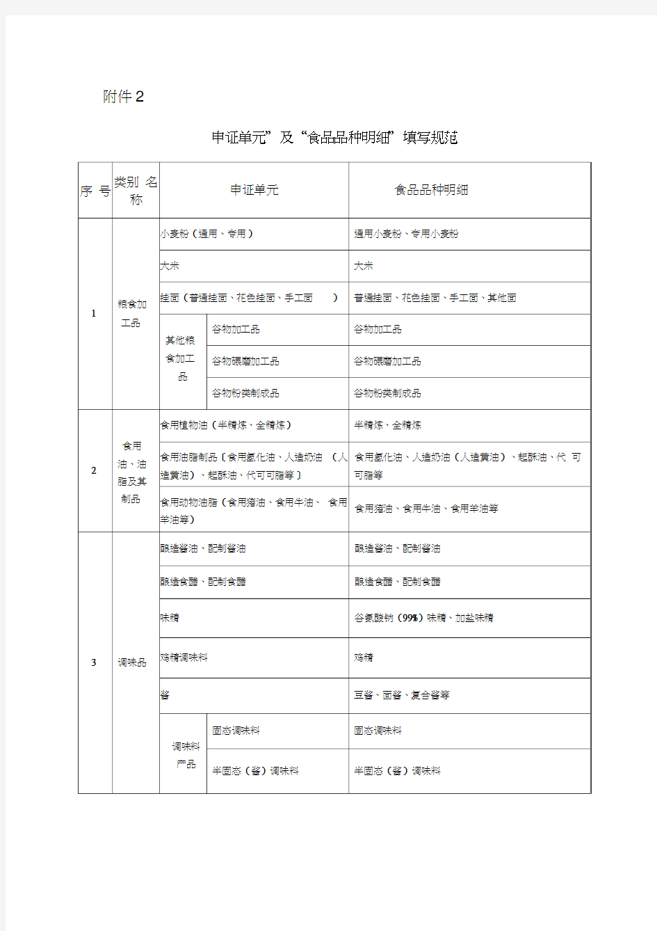 分类食品品种明细