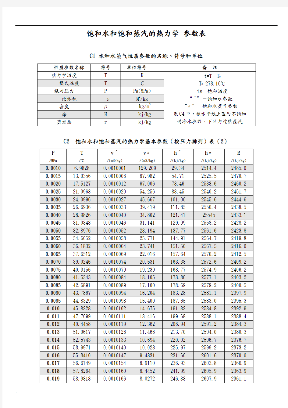 饱和水和饱和蒸汽的热力学参数表