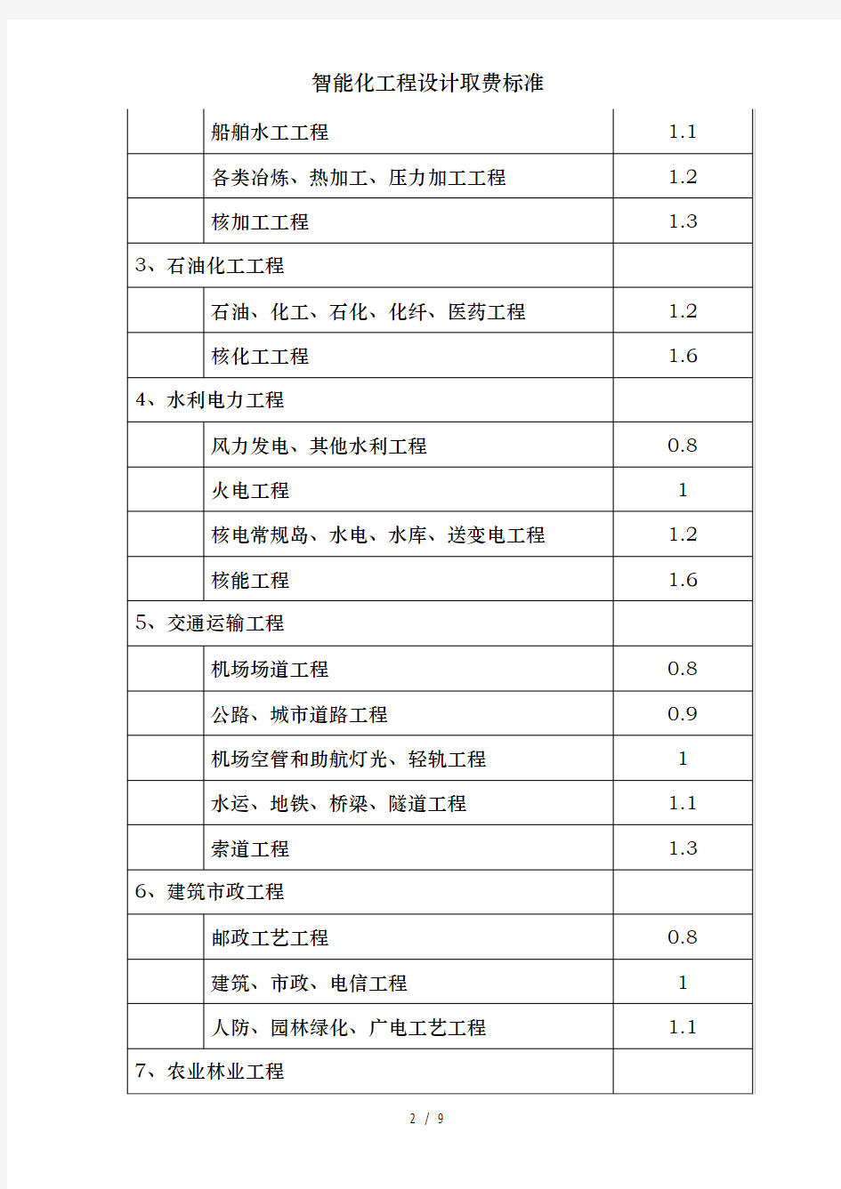 智能化工程设计取费标准