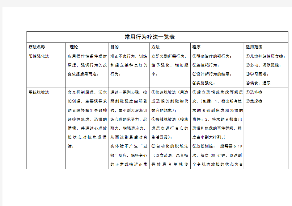 常用行为疗法一览表 2