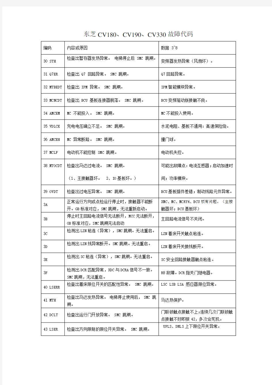 总结东芝电梯CV故障代码