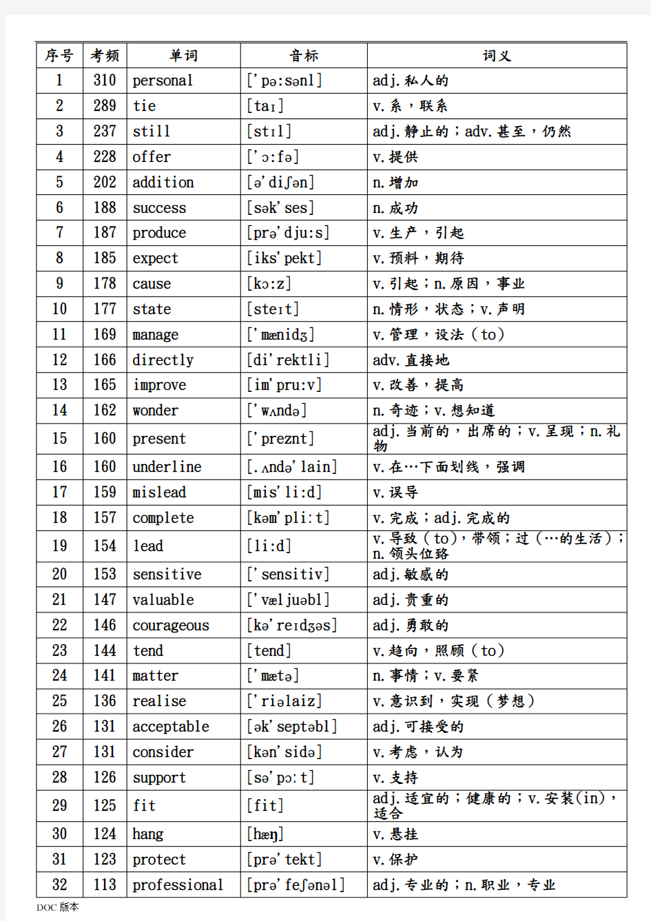 核心高考高频688词汇