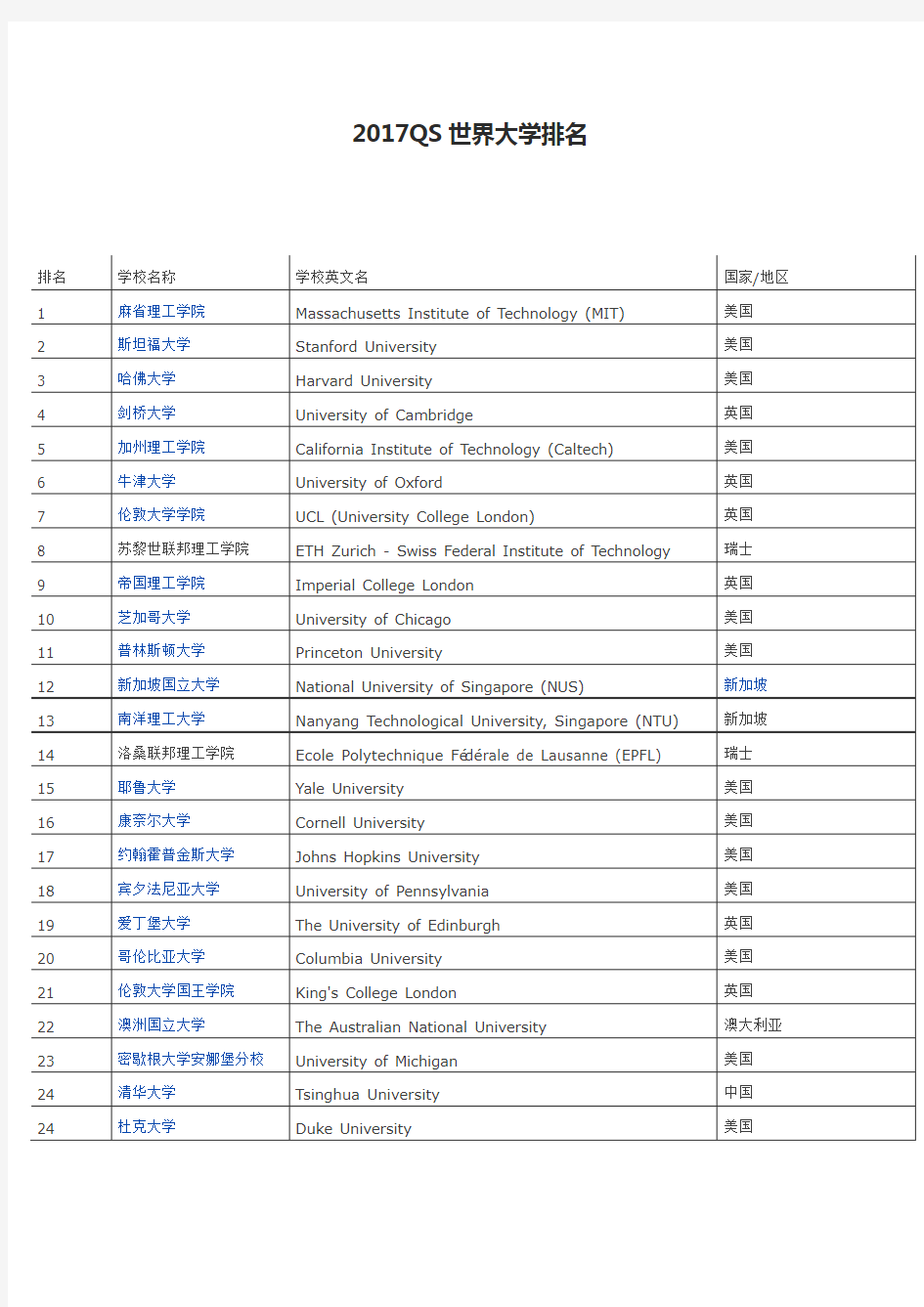 2017QS世界大学排名