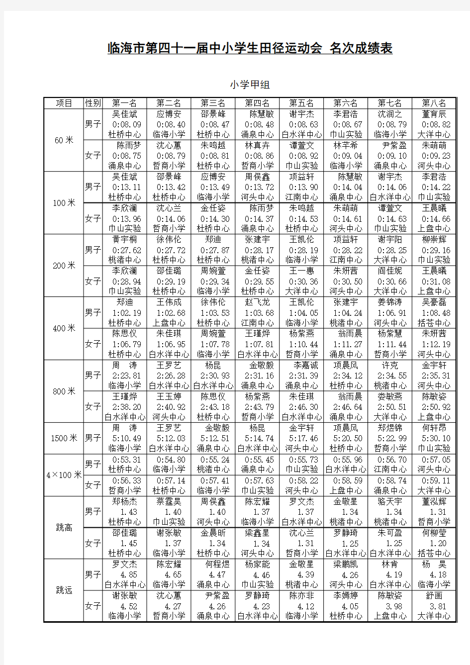 临海第四十一届中小学生田径运动会名次成绩表