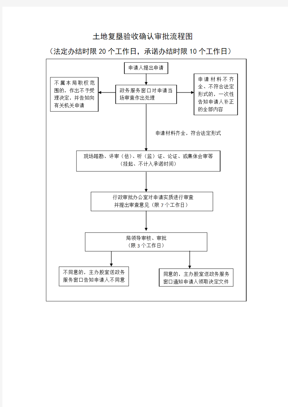 土地复垦验收确认审批流程图