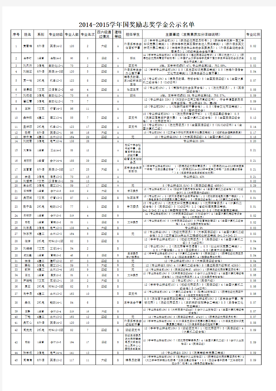 中国矿业大学徐海学院2014-2015学年国奖励志奖学金公示名单