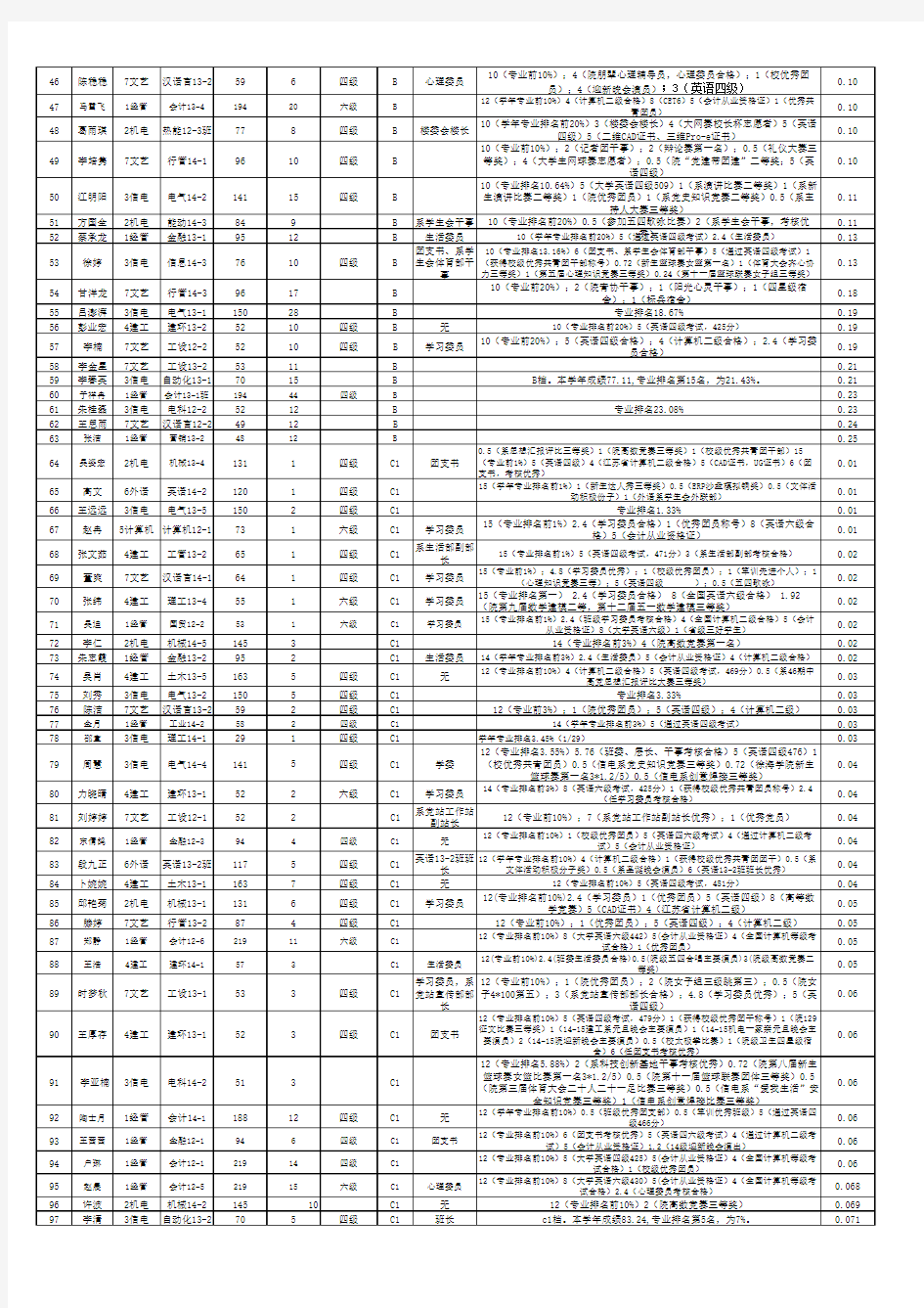 中国矿业大学徐海学院2014-2015学年国奖励志奖学金公示名单
