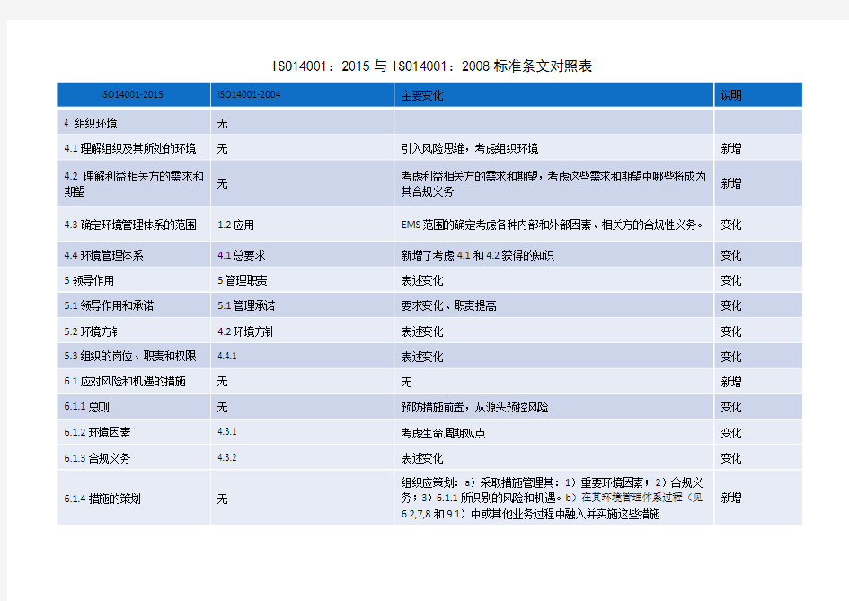 ISO14001：2015与ISO14001：2008标准条文对照表