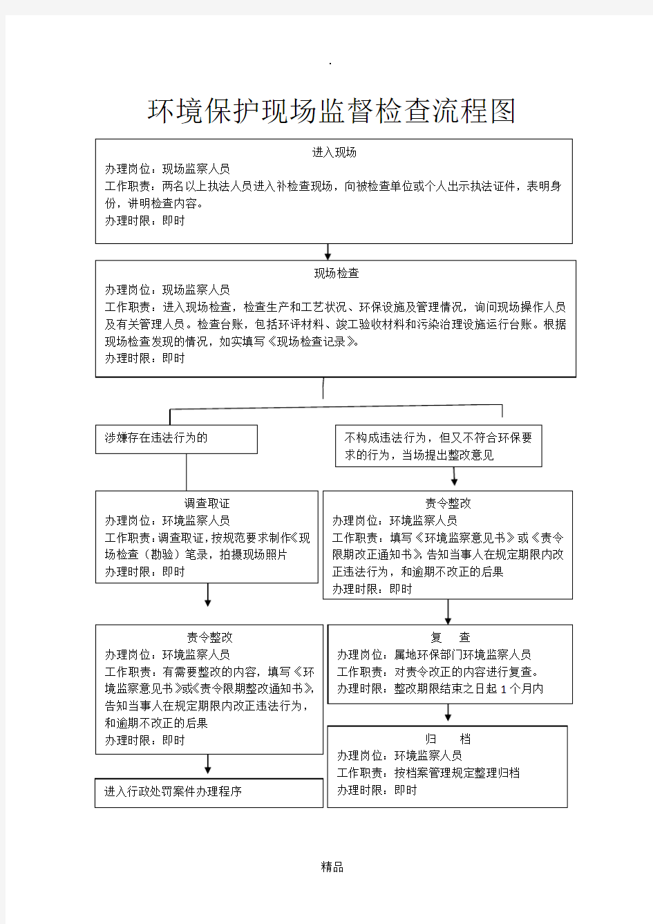 环境保护现场监督检查流程图