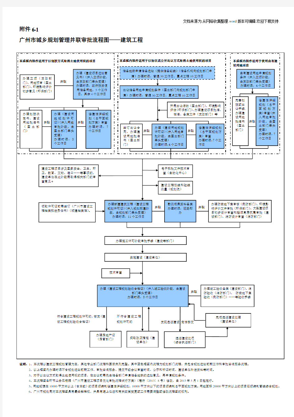 广州市城乡规划管理并联审批流程图