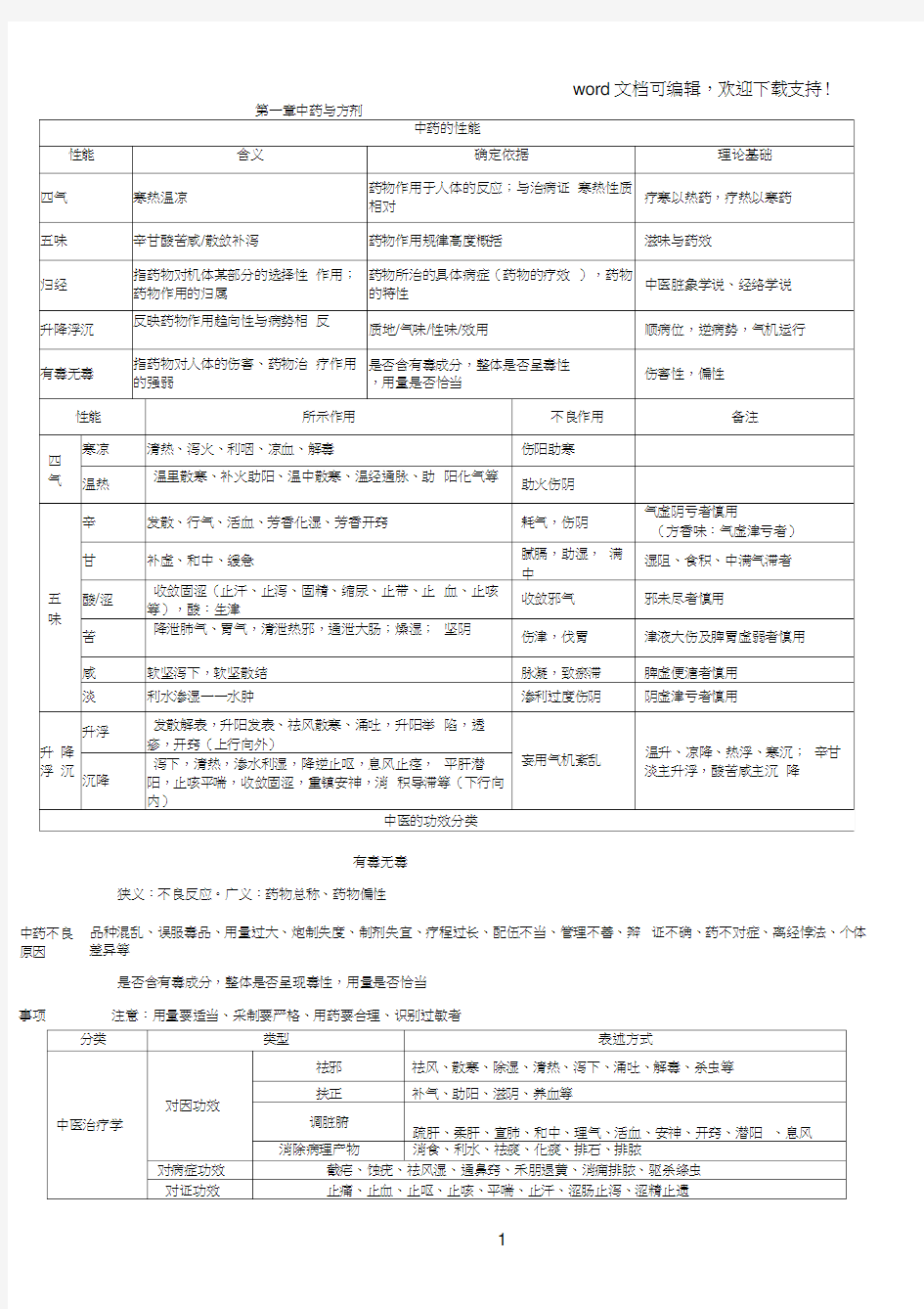 2019年执业药师中药专业知识一汇总(部分)