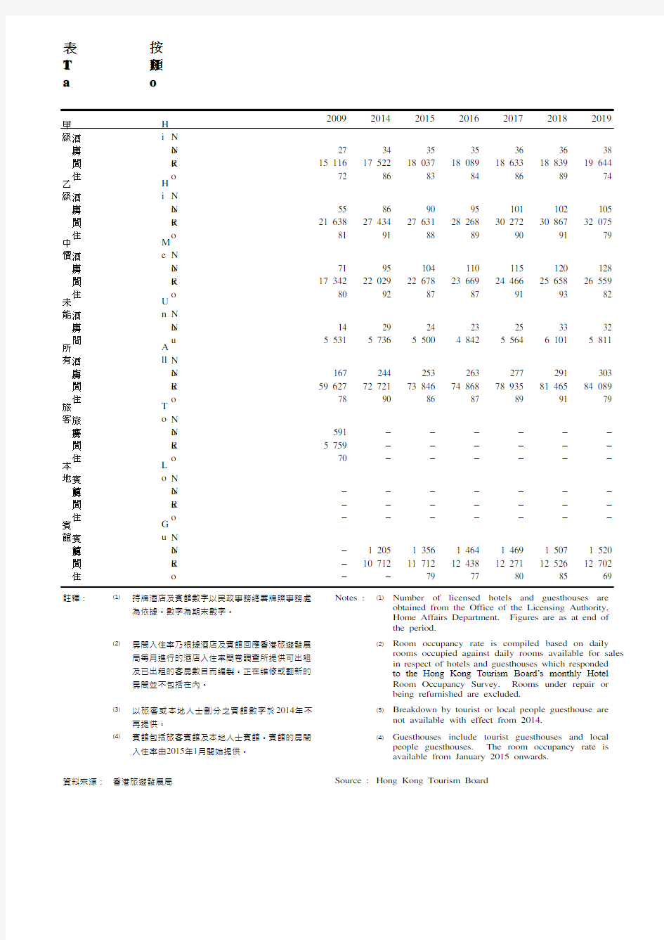 香港统计年鉴2020：11.24按类别划分的香港酒店及宾馆统计数字