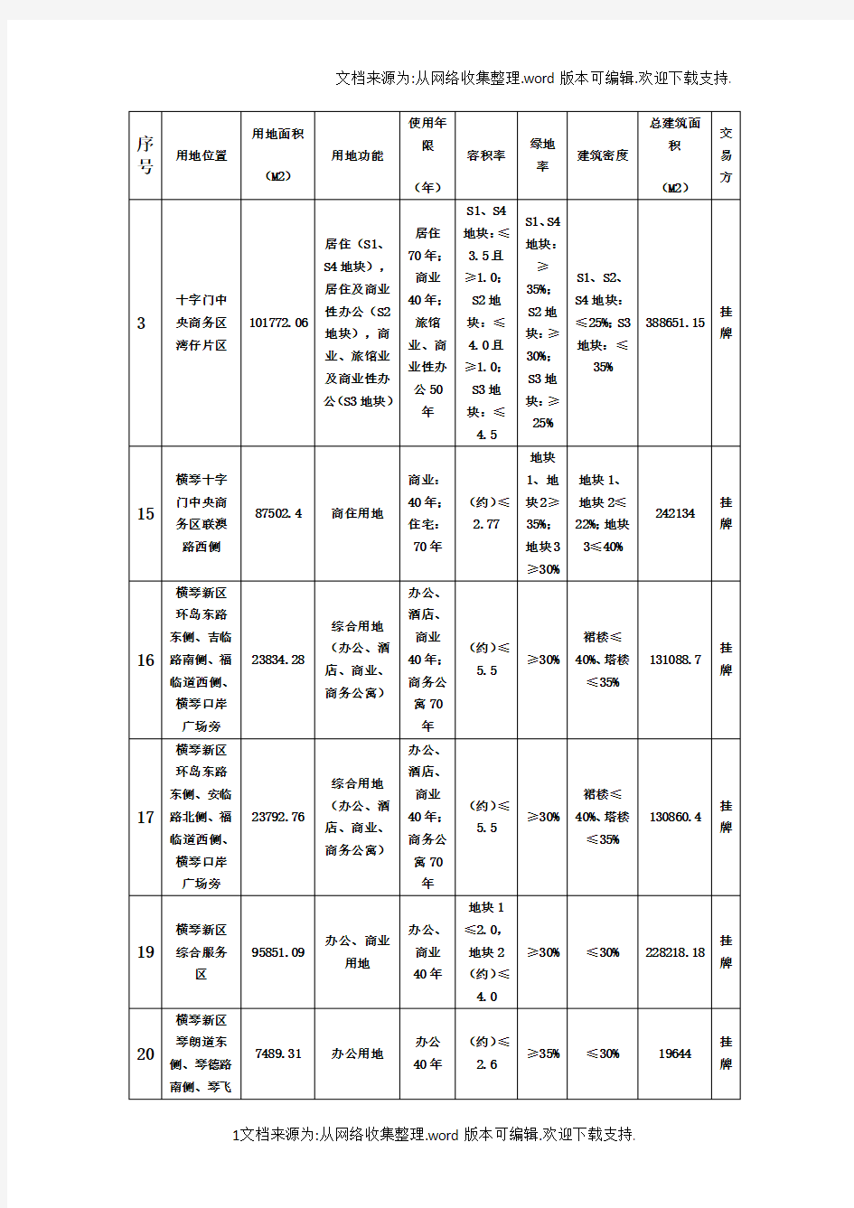 珠海横琴新区土地出让信息