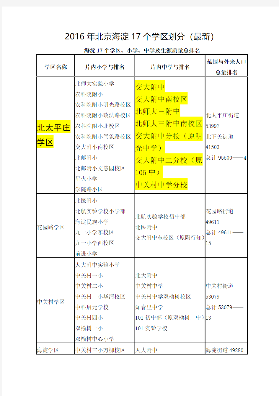 2016年北京海淀17个学区划分