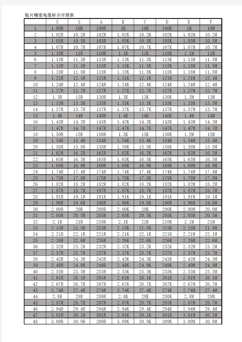 E96系列精密电阻(SMT)代码表_Jul-05-2017