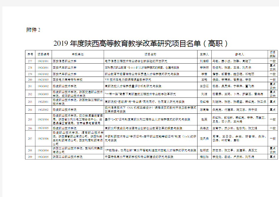 2019年度陕西高等教育教学改革研究项目名单(高职)