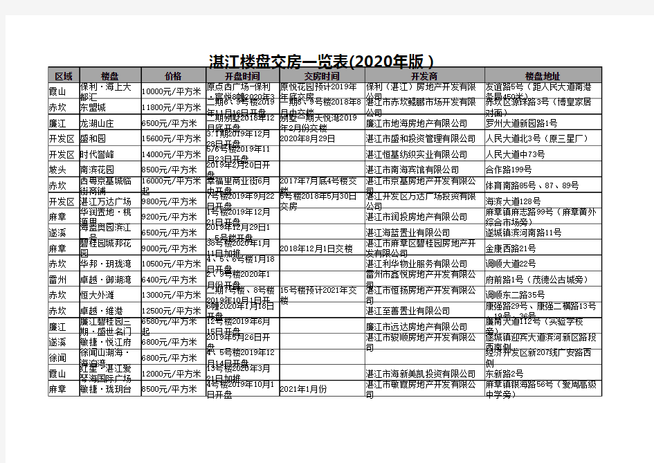 湛江楼盘交房一览表(2020年版)