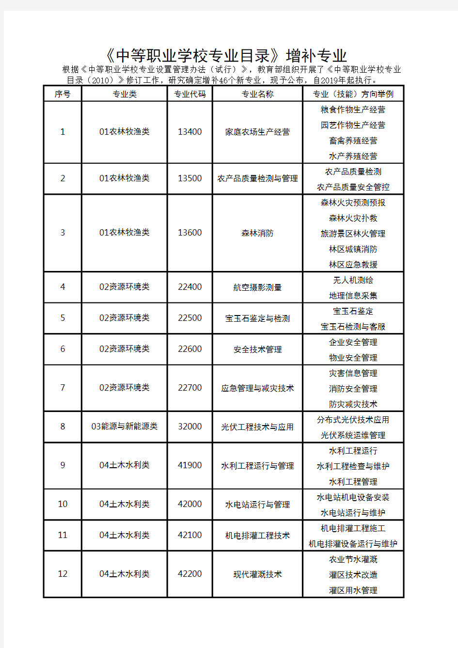 2019《中等职业学校专业目录》增补专业