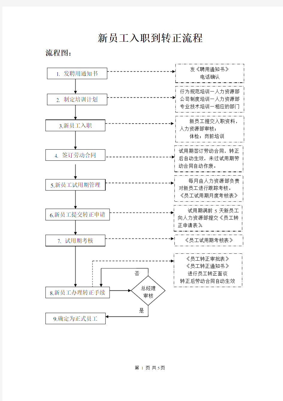 新员工入职到转正流程.doc