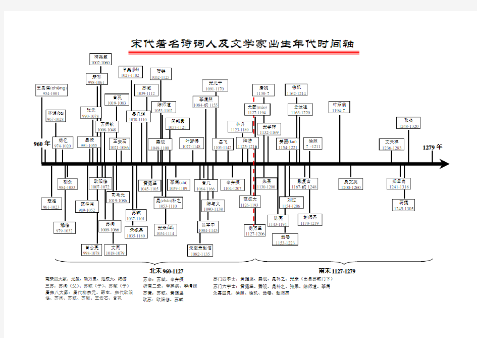 宋代诗词人及文学家时间轴