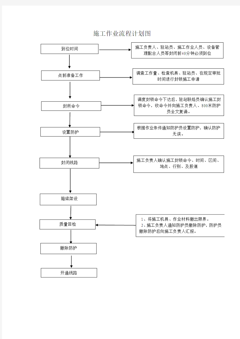 施工作业流程计划图