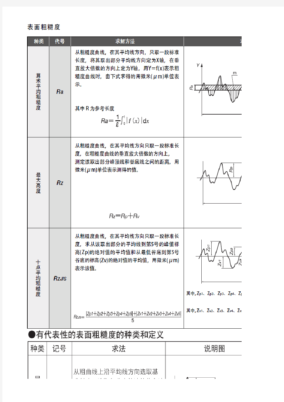 表面粗糙度计算公式及计算方法及加工影响