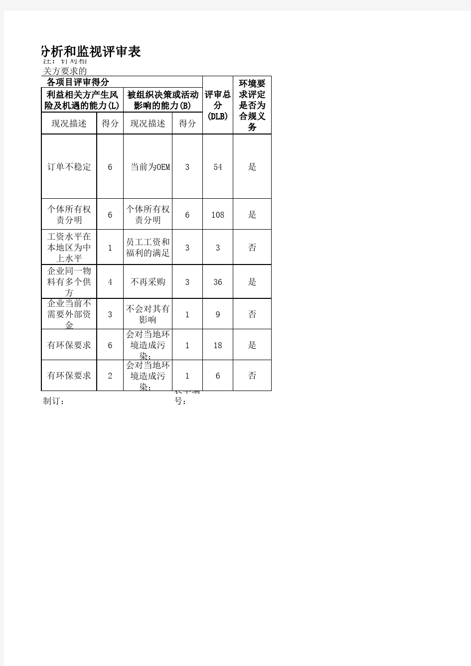 ISO14001相关方及其要求识别分析评审表