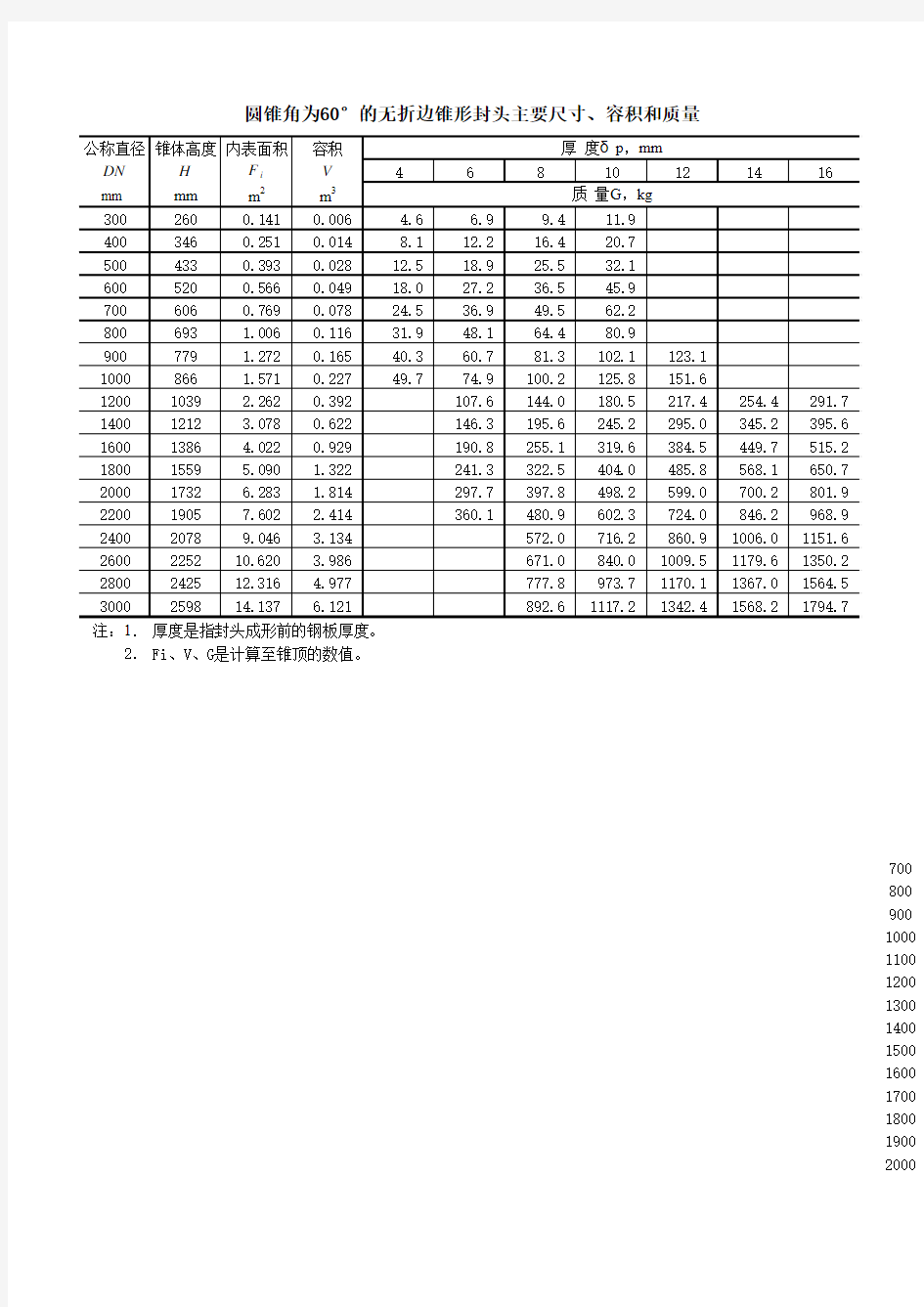 60度锥形封头尺寸