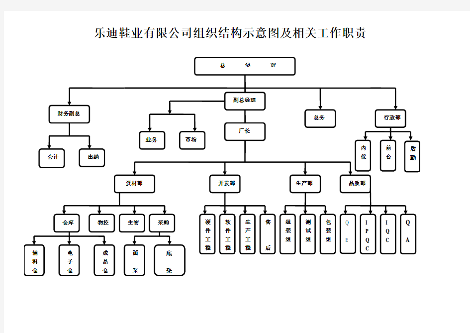 (完整word版)工厂组织架构图