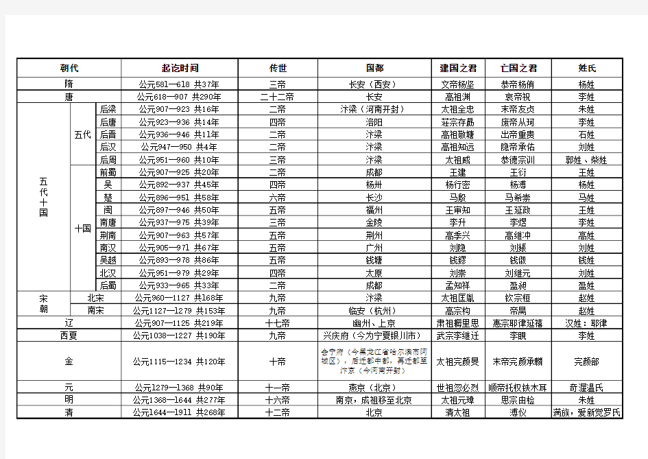 中国历史朝代顺序表以及各朝皇帝的顺序