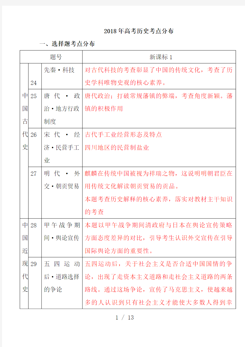 2018年高考历史考点分布(1)