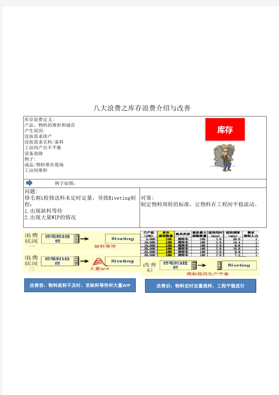 八大浪费之库存浪费介绍