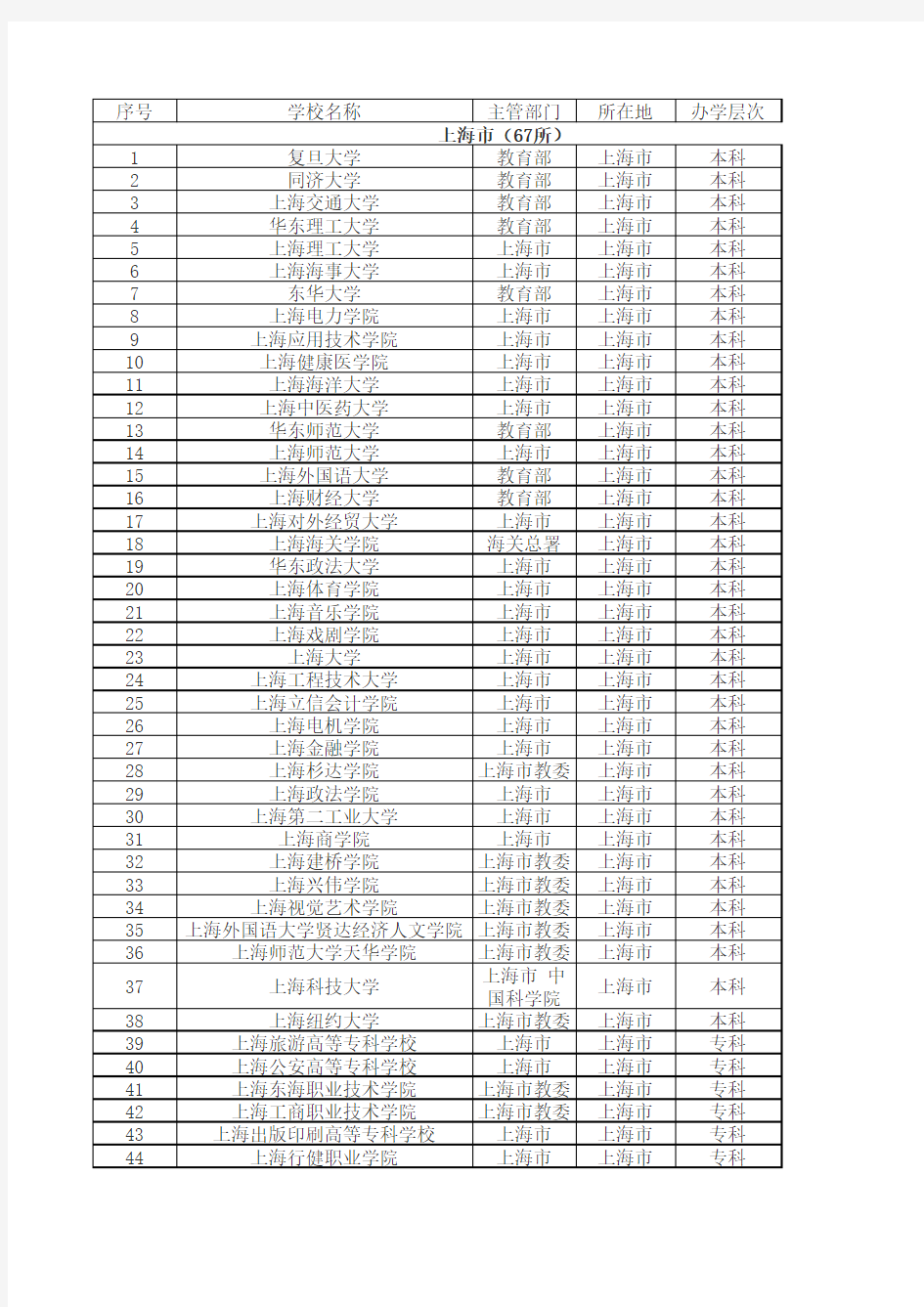 上海市高等院校名单