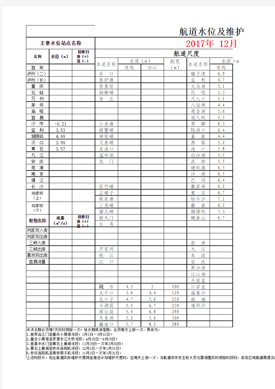 长江武汉航道局2017年12月3日航道维护尺度表.