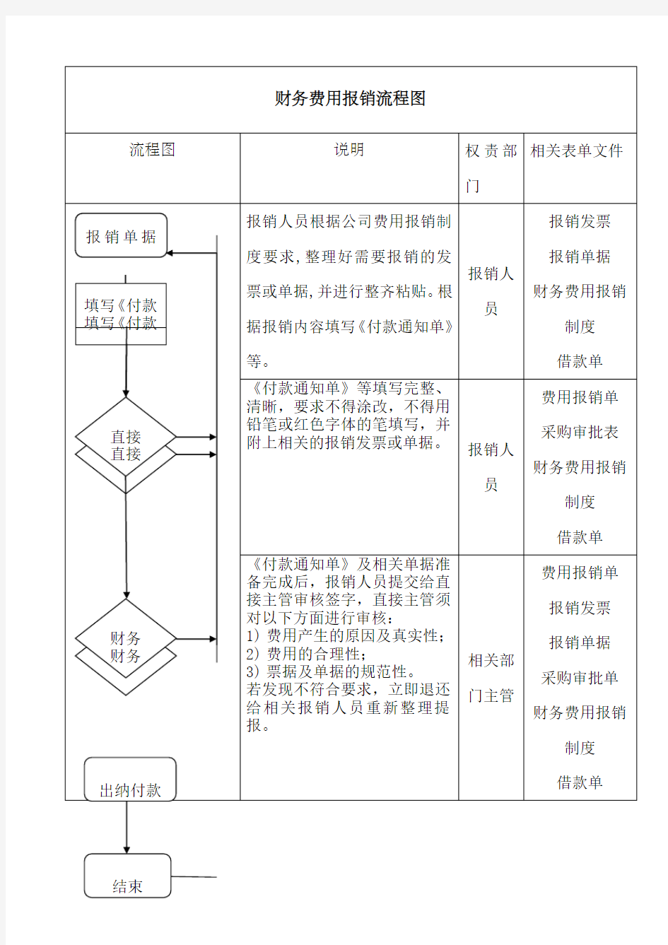 费用报销流程图