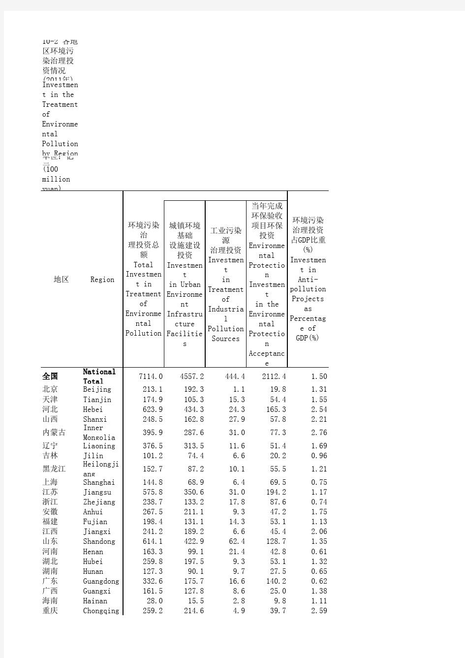 2011——2015年各地区环境污染治理投资情况