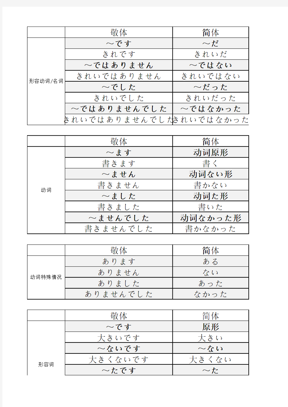 日语时态、动词变形、简体敬体形式总结