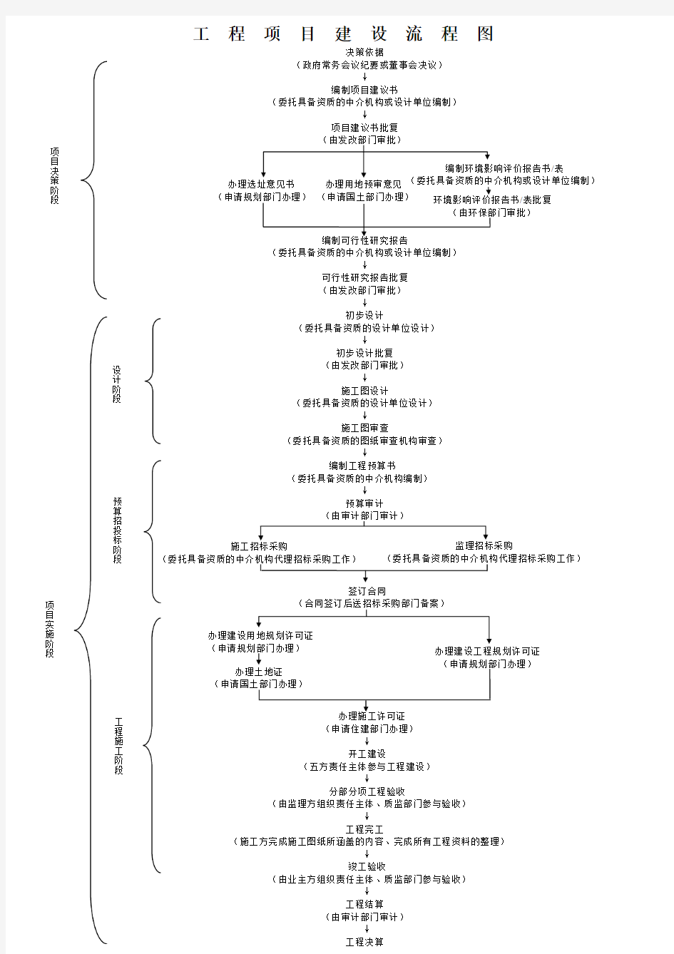 工程项目建设流程图