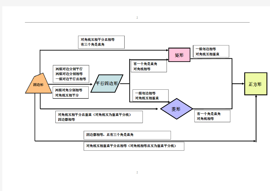 (完整版)平行四边形的性质及判定归纳