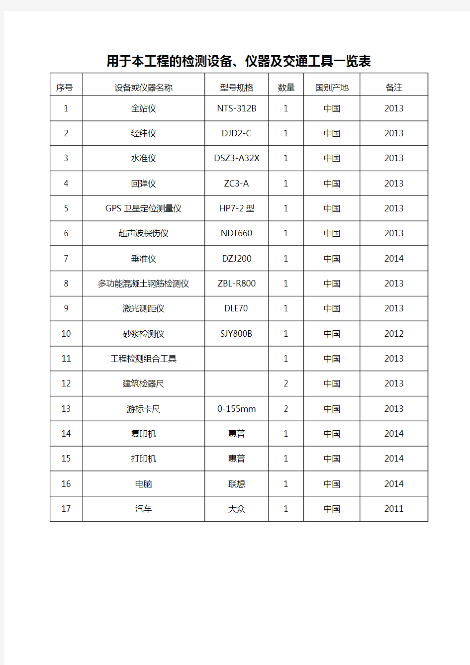 监理单位用检测设备仪器及交通工具一览表