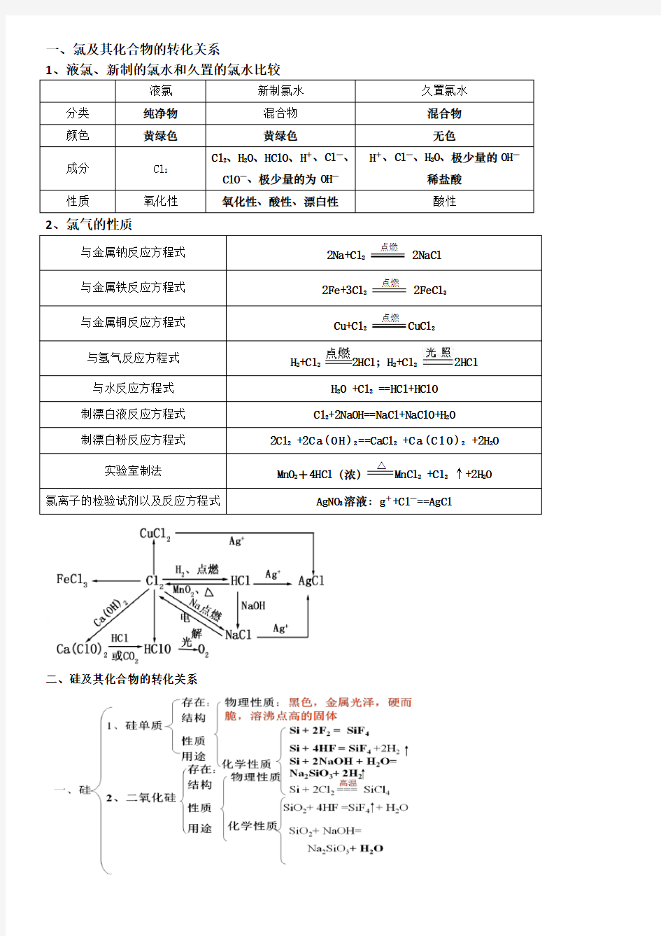 高一化学必修一非金属知识点总结