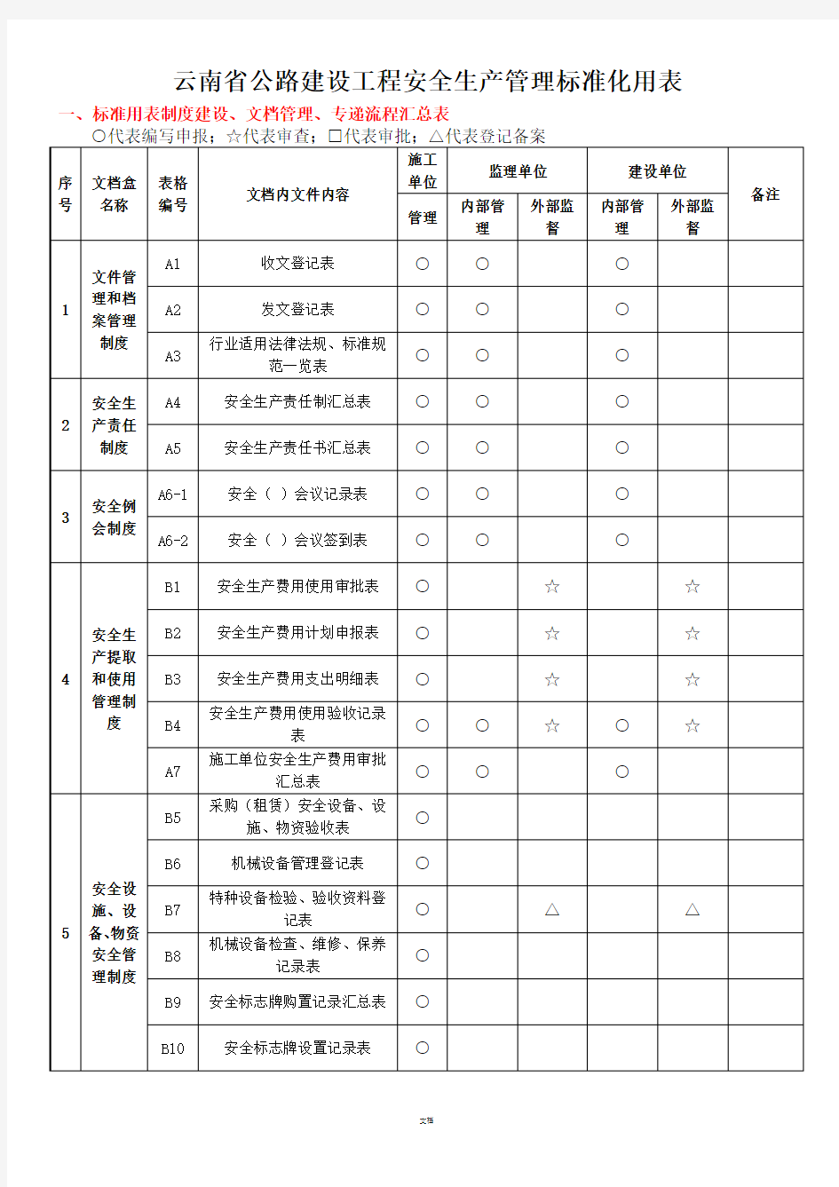 云南省公路安全资料表格(全套)