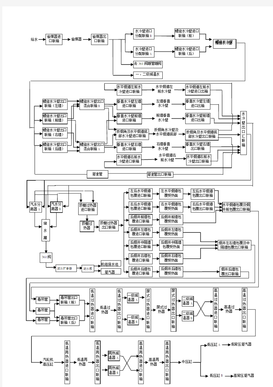 (完整版)600MW锅炉汽水流程图