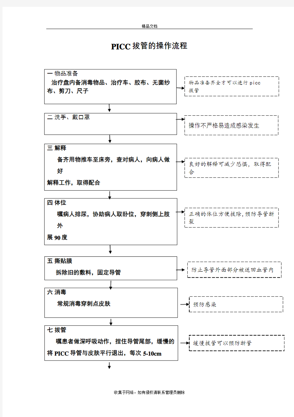 PICC拔管的操作流程演示教学